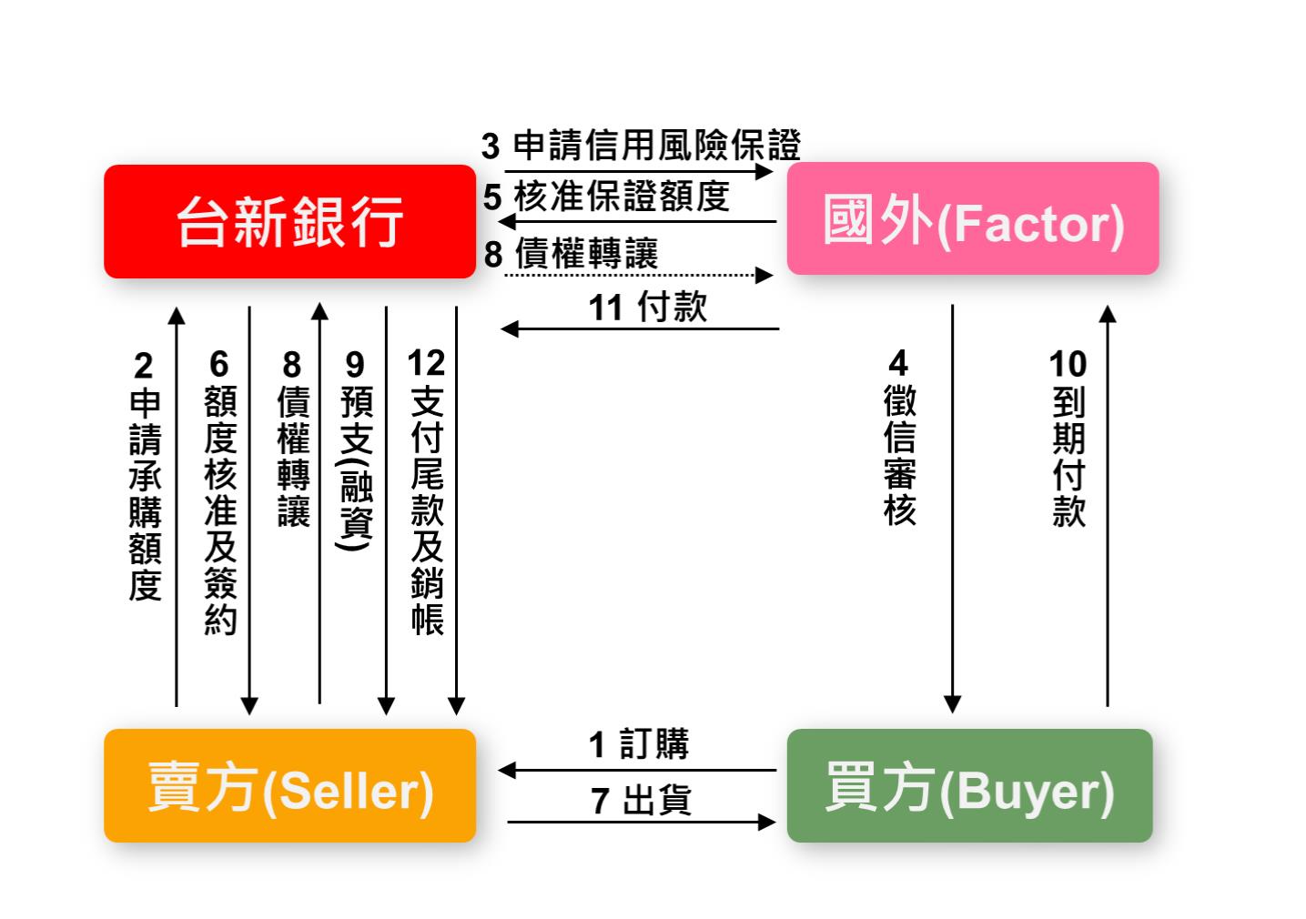 國際應收帳款承購(International Factoring)20230605