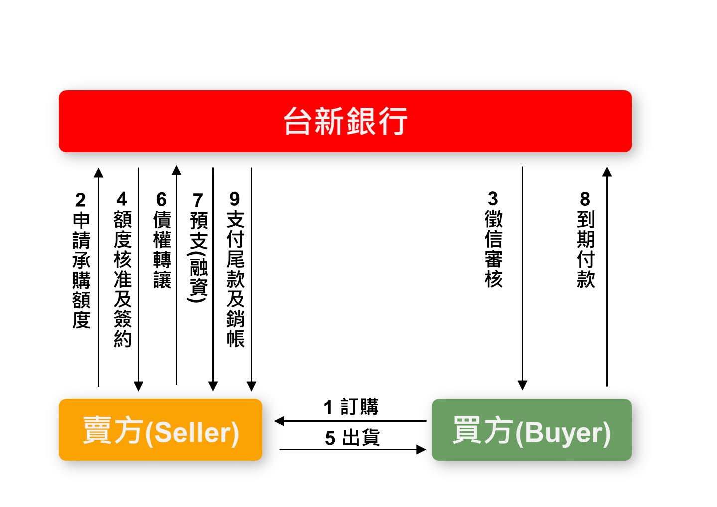 國內應收帳款承購(Local Factoring)20230601