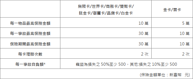 信用卡購物保障保險 台新銀行