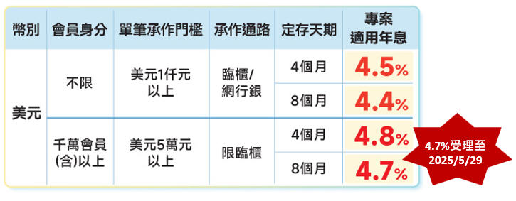 公告當日使用利率表_2025.5.13