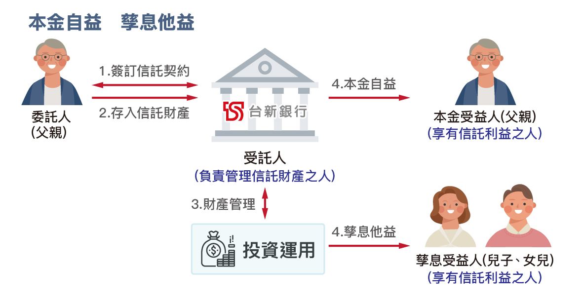 架構圖_息息相傳信託架構1