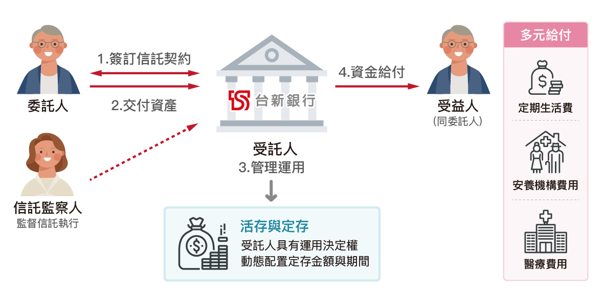 架構圖_安享信福架構