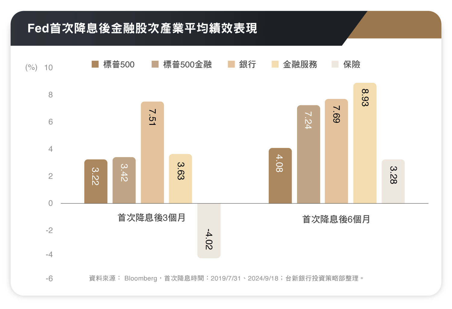 Fed首次降息後金融股次產業平均績效表現202510
