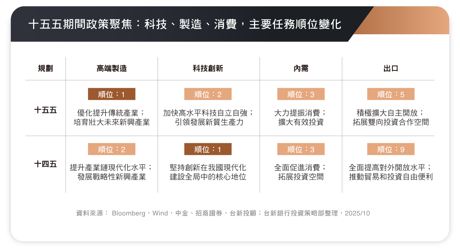 	十五五期間政策聚焦：科技、製造、消費，主要任務順位變化
