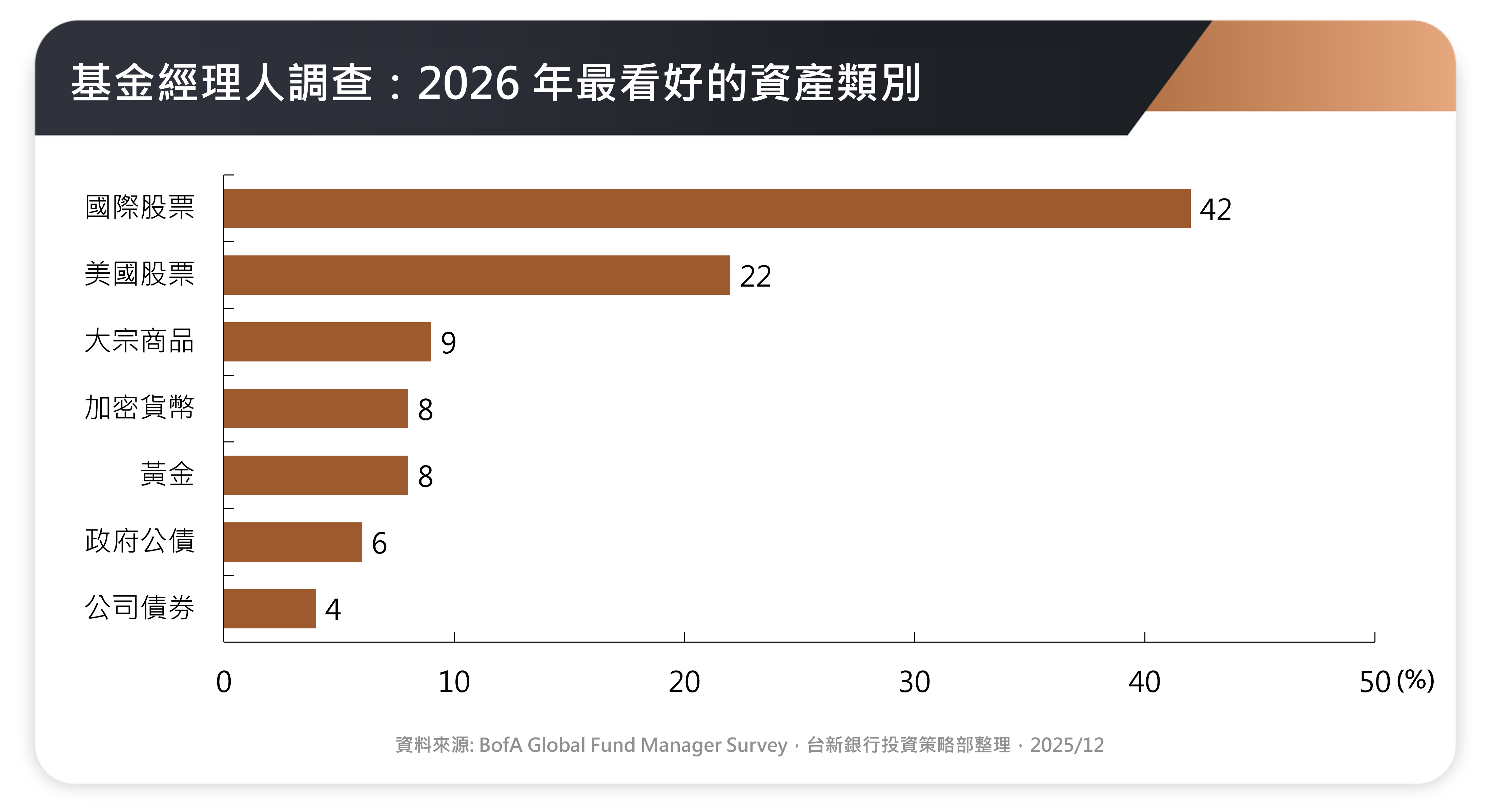 基金經理人調查：2026 年最看好的資產類別