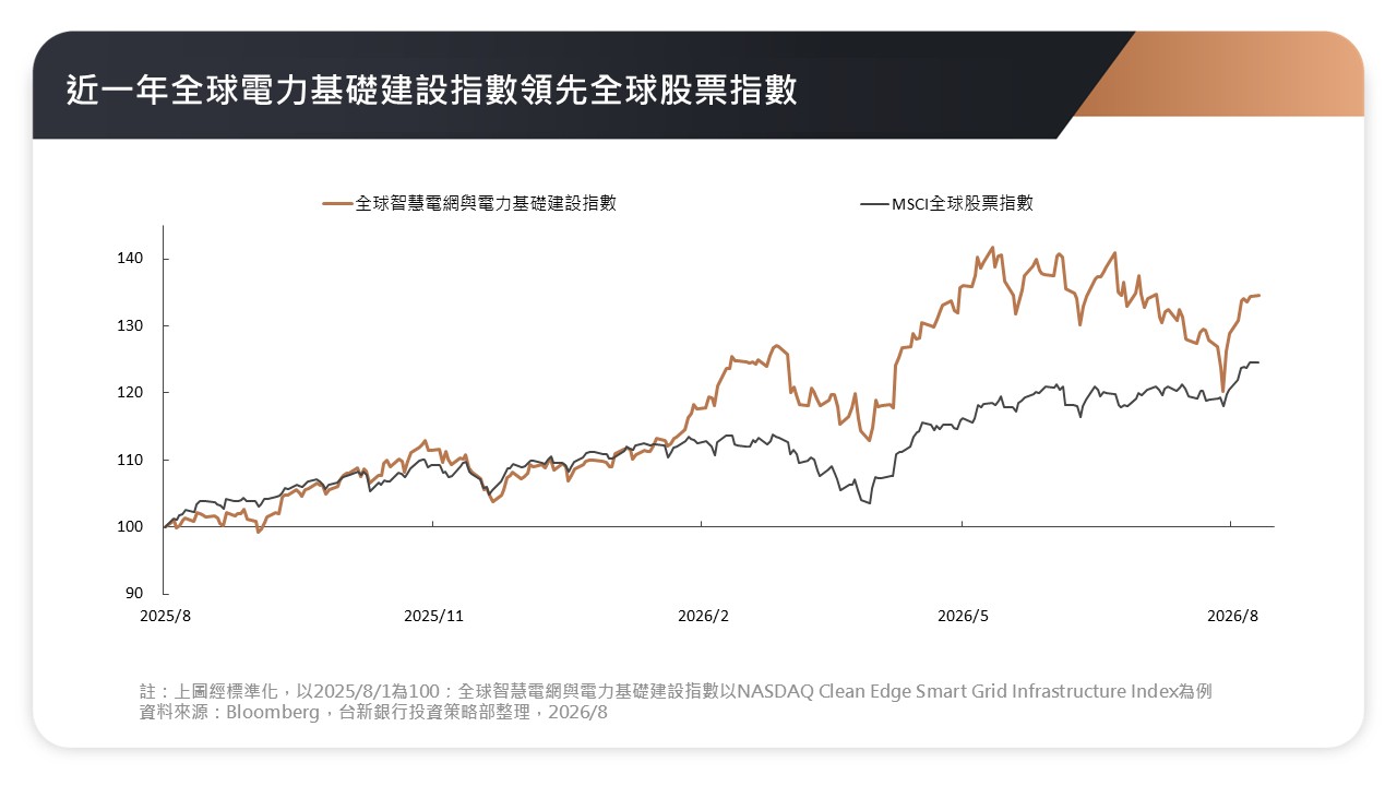 近一年全球電力基礎建設指數領先全球股票指數2026