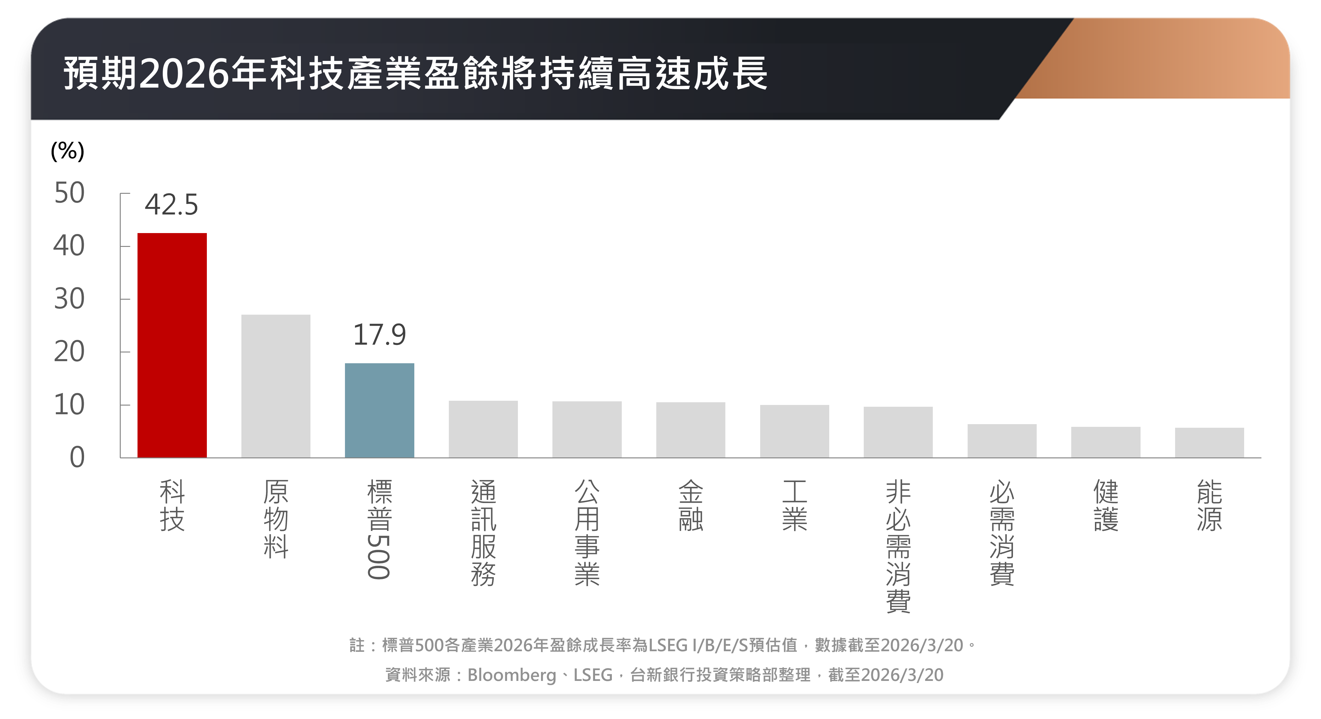 預期2026年科技產業盈餘將持續高速成長202604W2