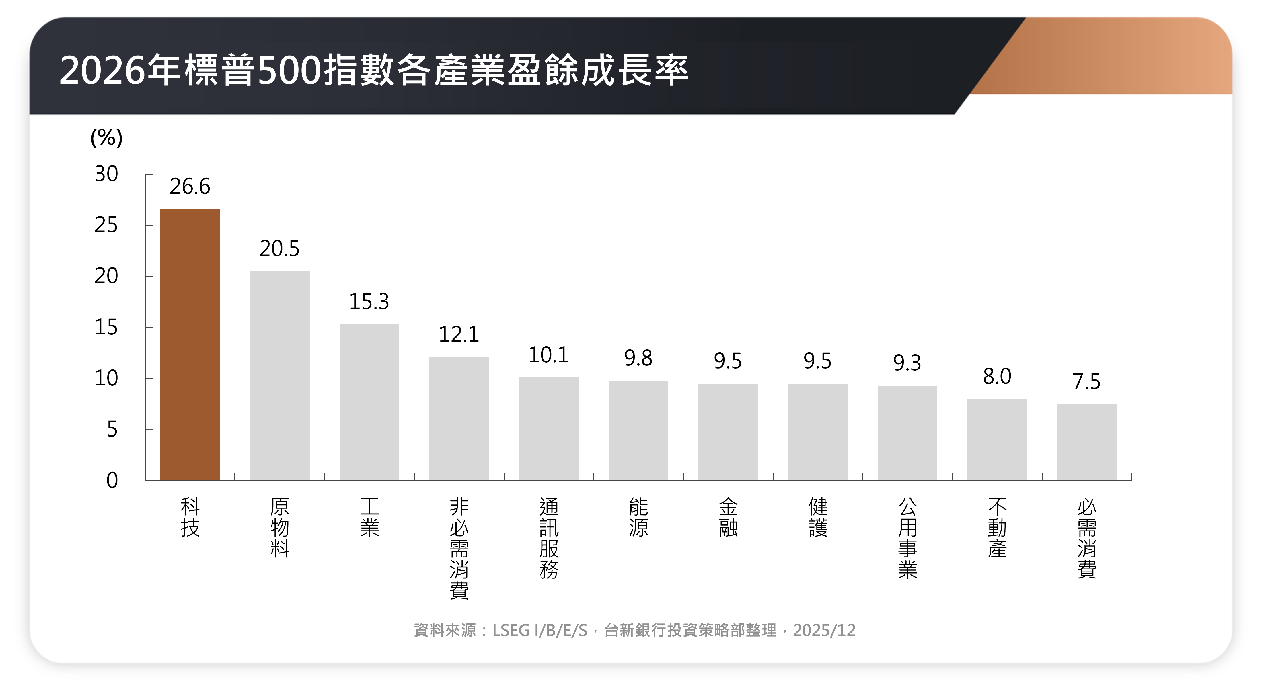 2026年標普500指數各產業盈餘成長率