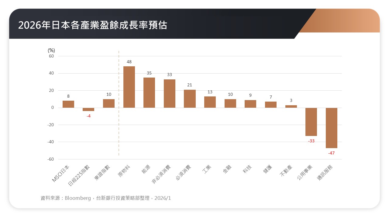 2026年日本各產業盈餘成長率預估