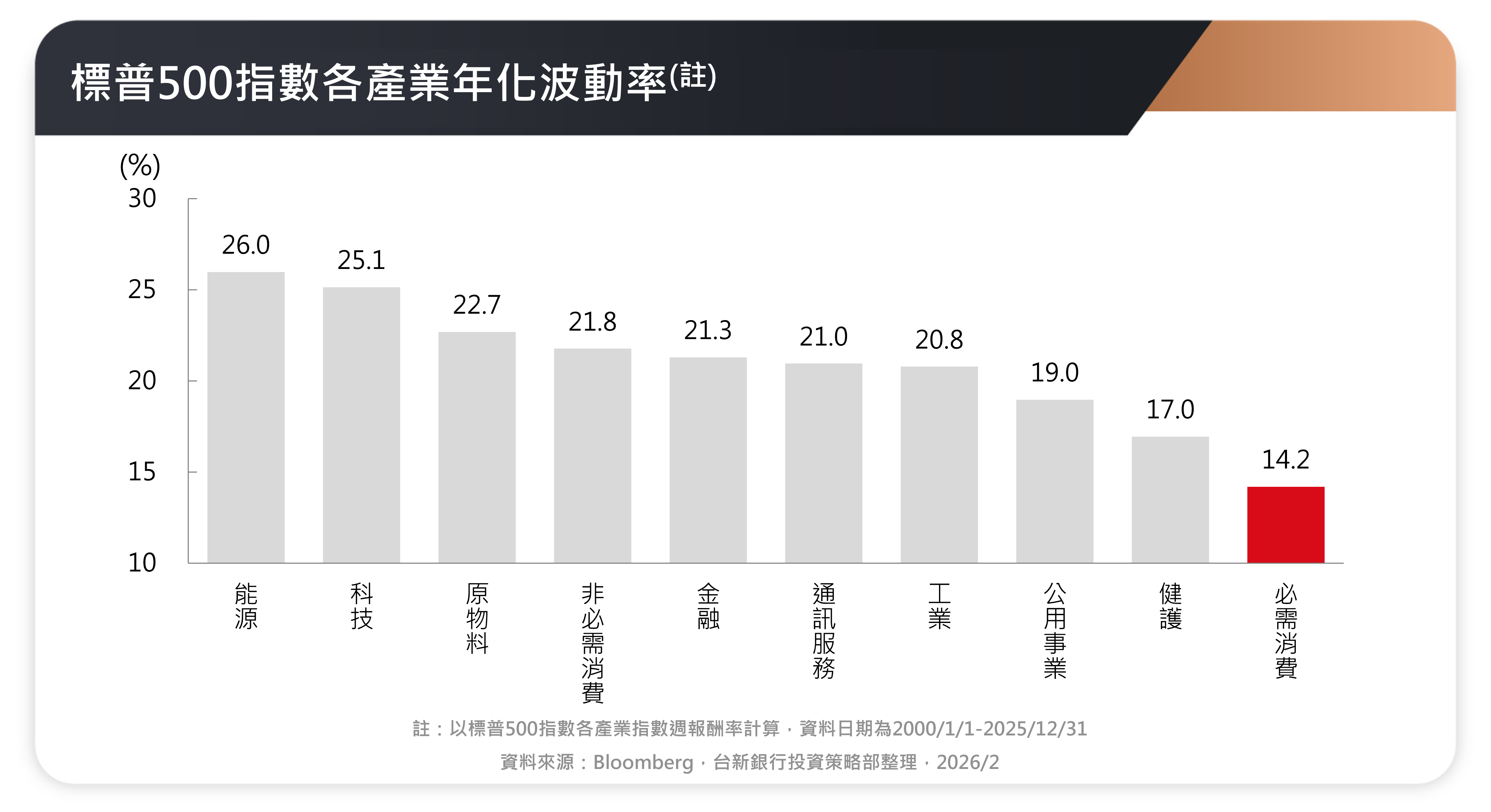 標普500指數各產業年化波動率
