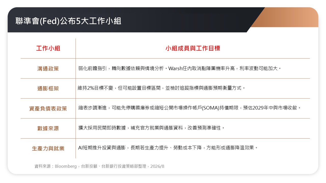 聯準會(Fed)公布5大工作小組