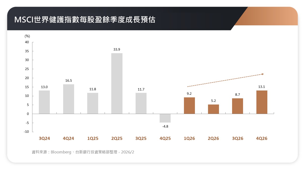 MSCI世界健護指數每股盈餘季度成長預估