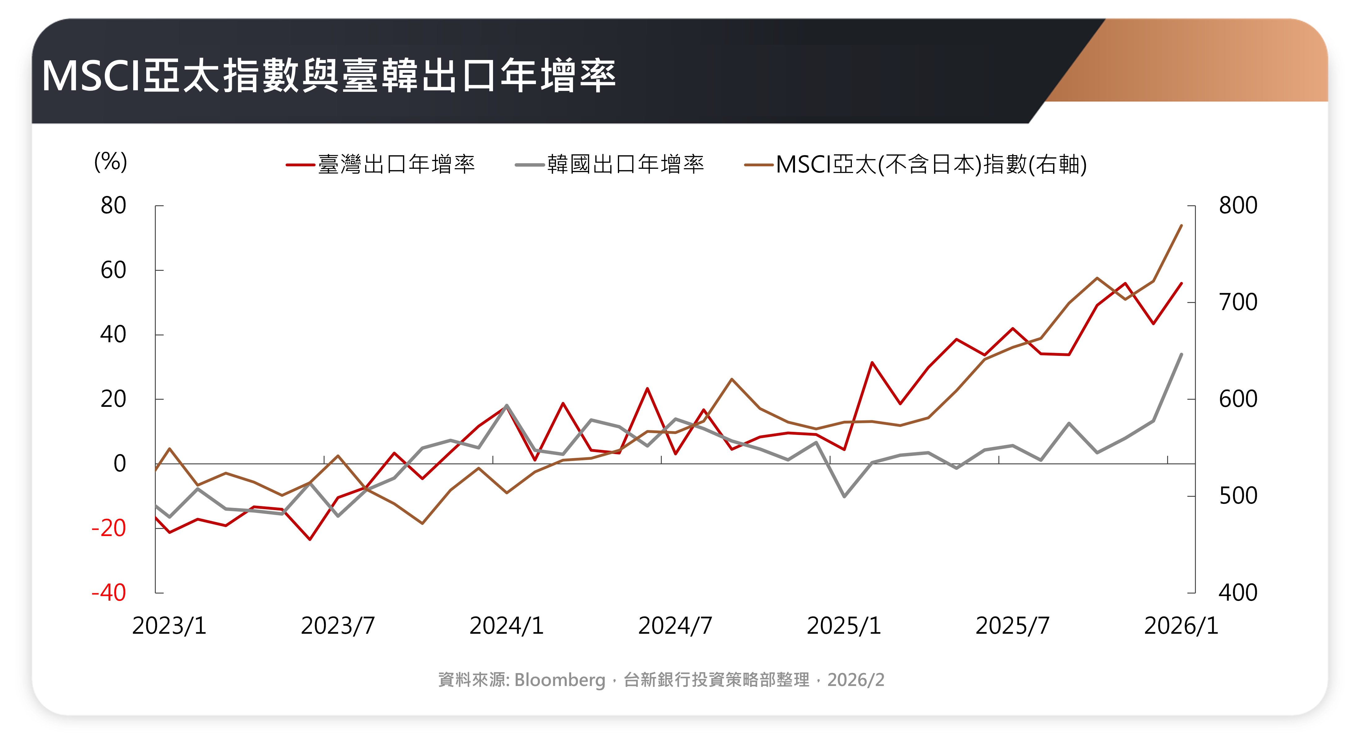 MSCI世界健護指數每股盈餘成長率預估