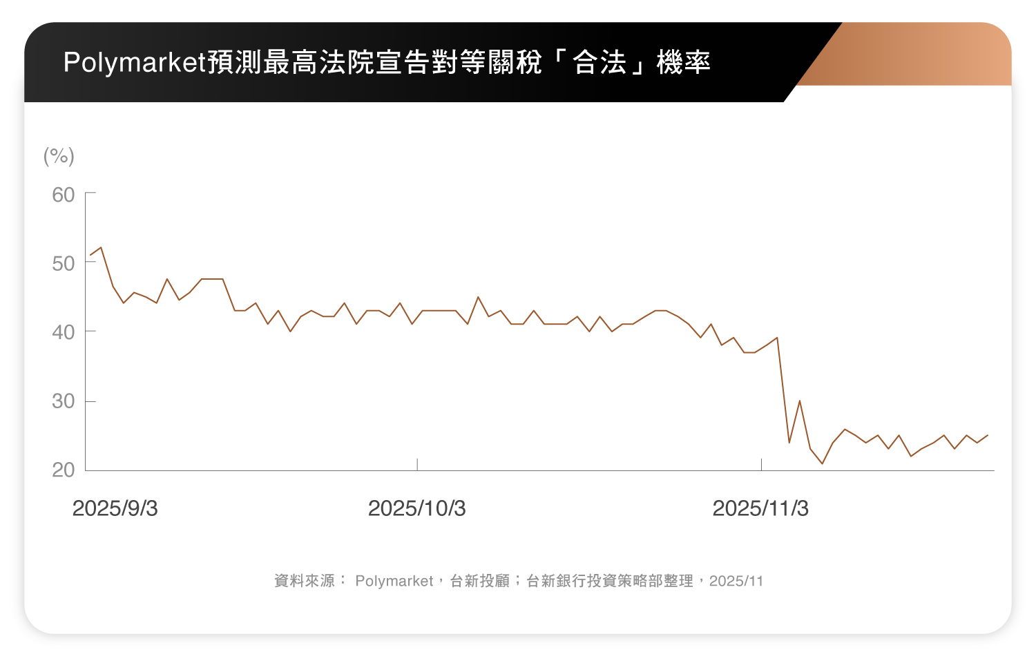 Polymarket預測最高法院宣告對等關稅「合法」機率