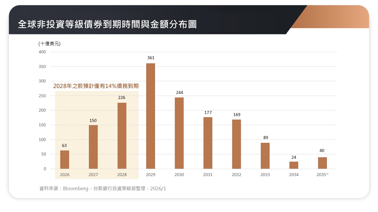 全球非投資等級債券到期時間與金額分布圖newnew