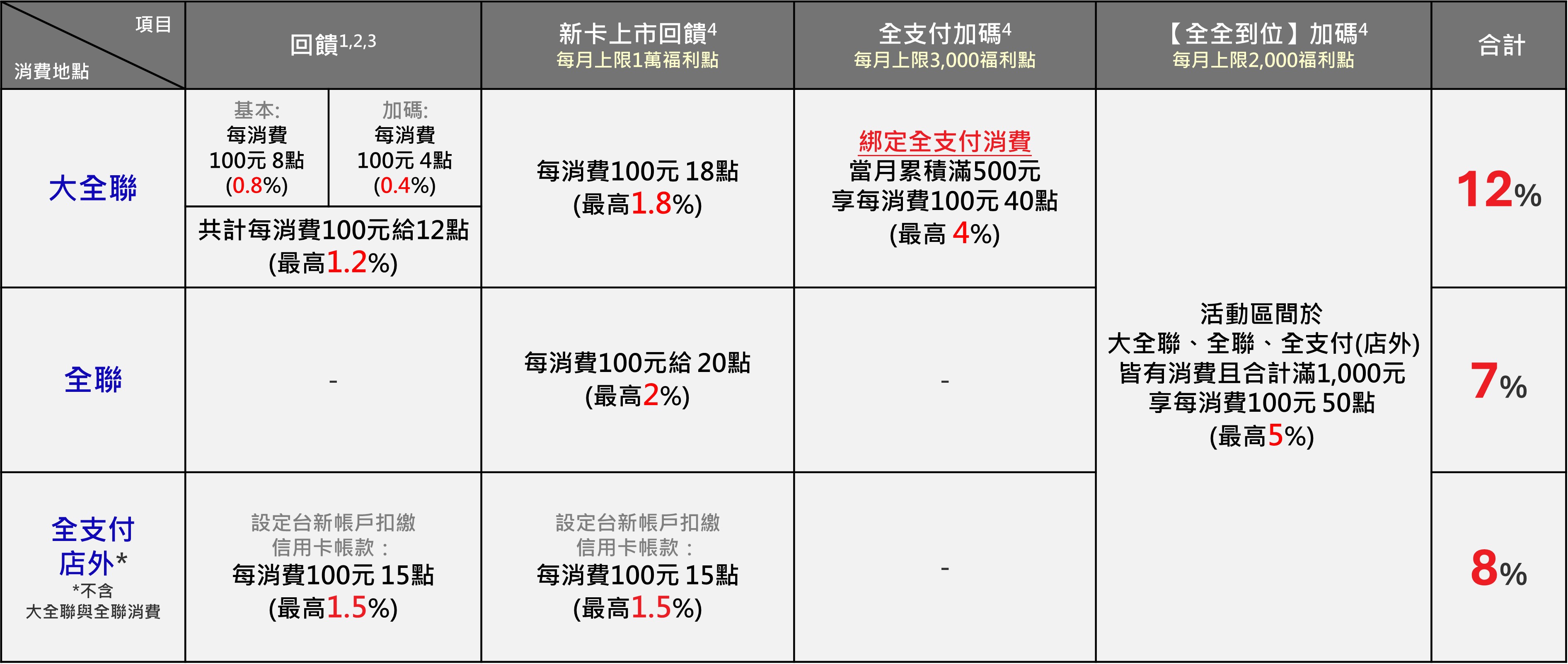 大全聯信用卡_回饋表格_官網