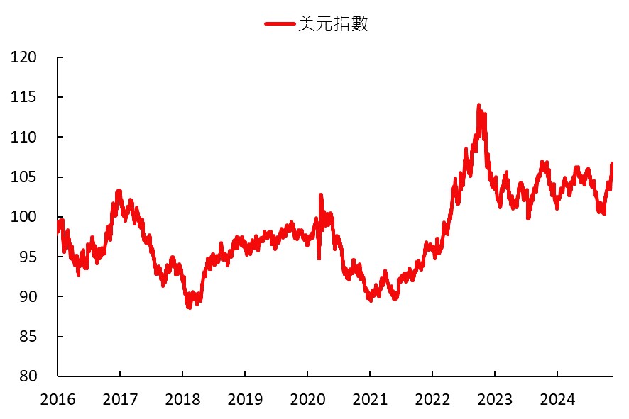 美元指數