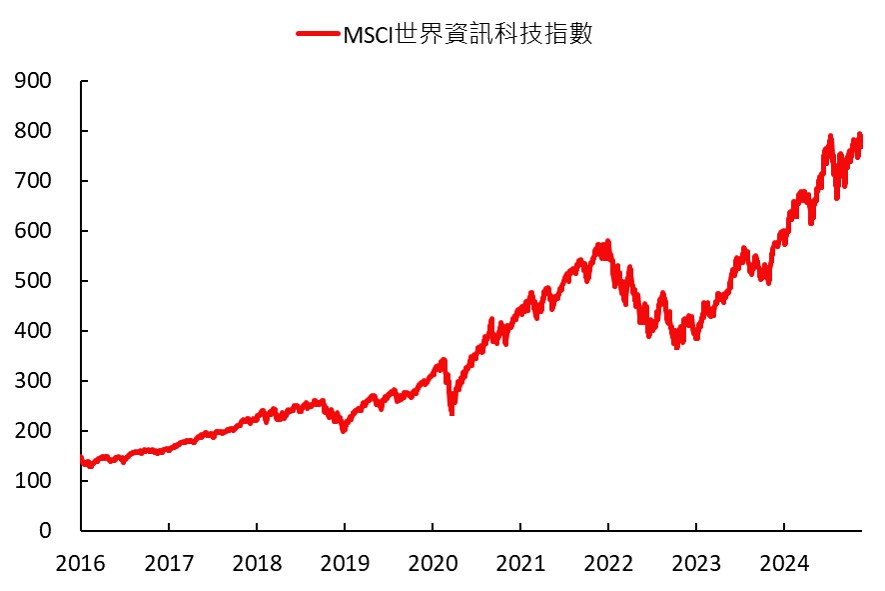 MSCI世界資訊科技指數