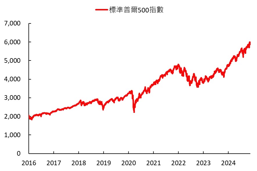 標準普爾500指數