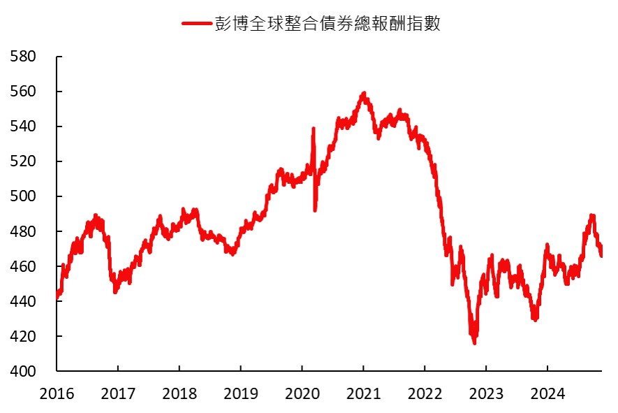 彭博全球整合債券總報酬指數