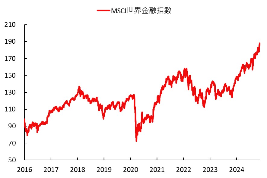MSCI世界金融指數